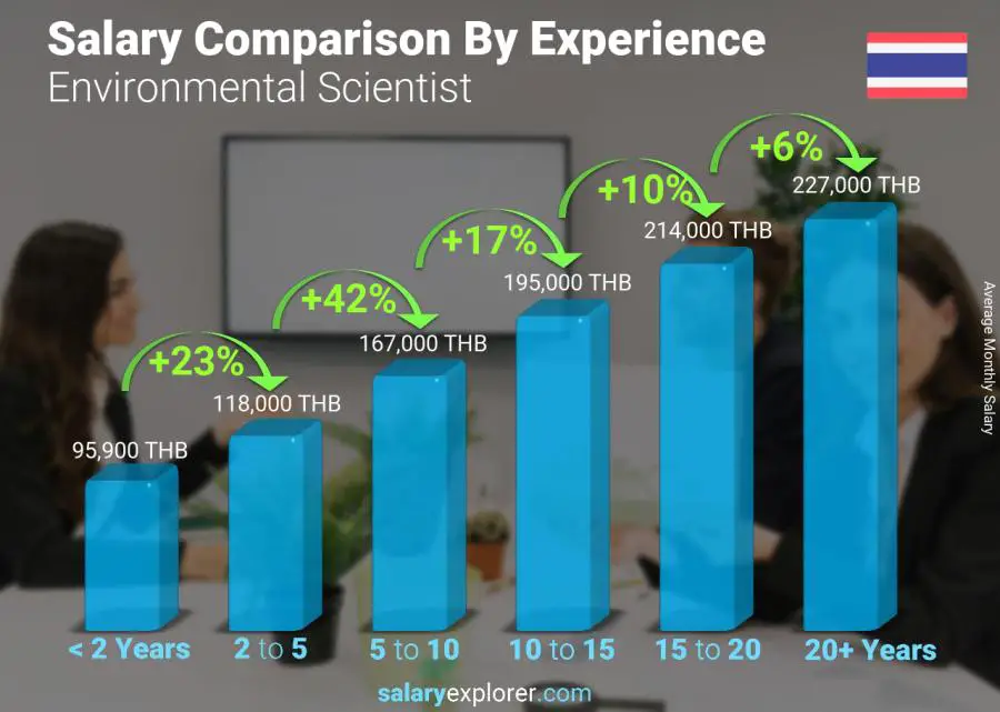 Salary comparison by years of experience monthly Thailand Environmental Scientist