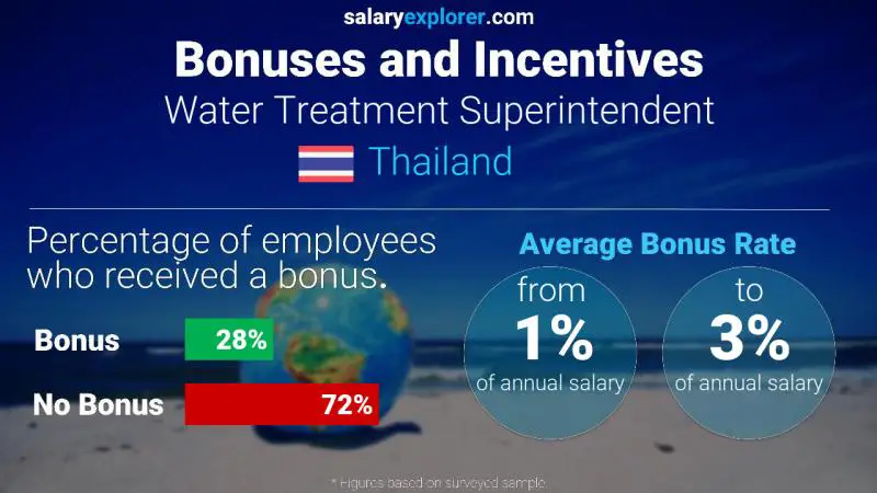 Annual Salary Bonus Rate Thailand Water Treatment Superintendent