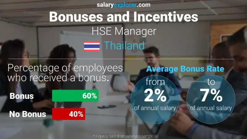 Annual Salary Bonus Rate Thailand HSE Manager