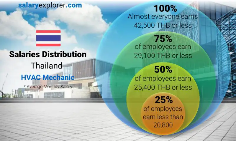 Median and salary distribution Thailand HVAC Mechanic monthly