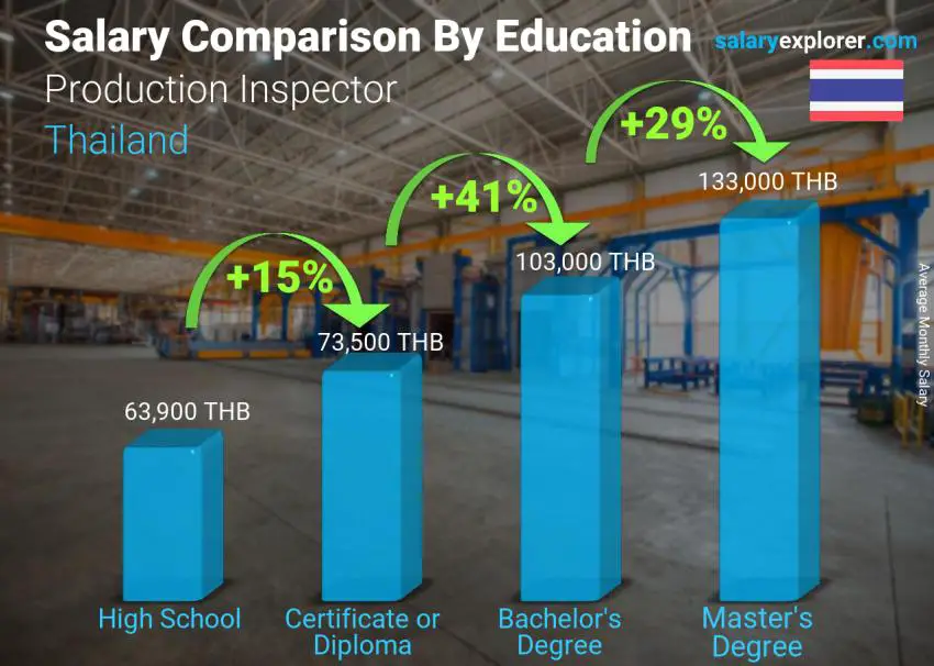 Salary comparison by education level monthly Thailand Production Inspector