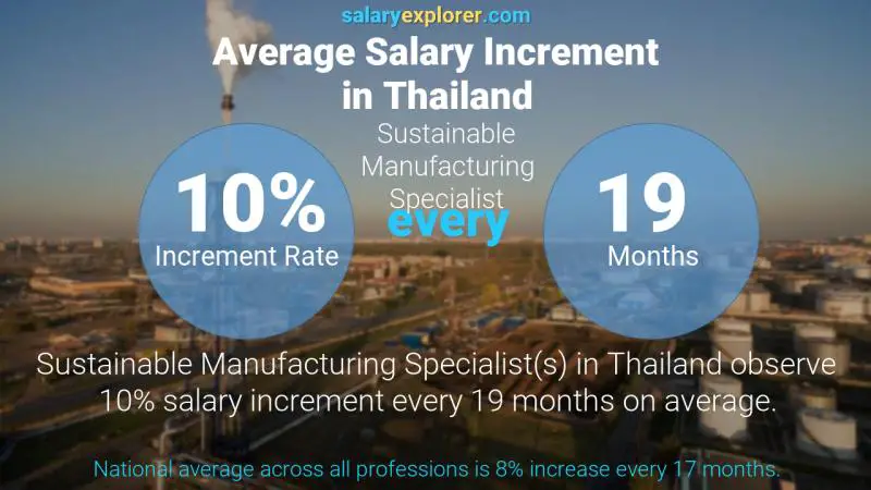 Annual Salary Increment Rate Thailand Sustainable Manufacturing Specialist