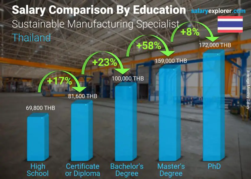 Salary comparison by education level monthly Thailand Sustainable Manufacturing Specialist