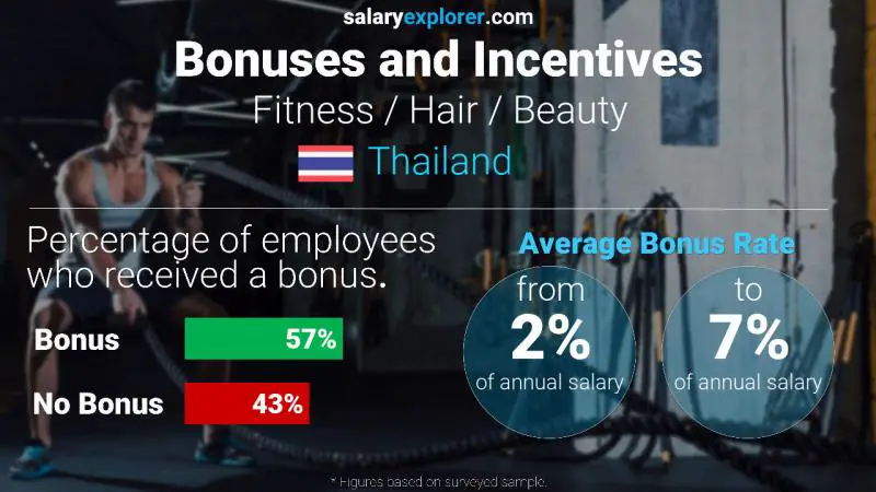 Annual Salary Bonus Rate Thailand Fitness / Hair / Beauty
