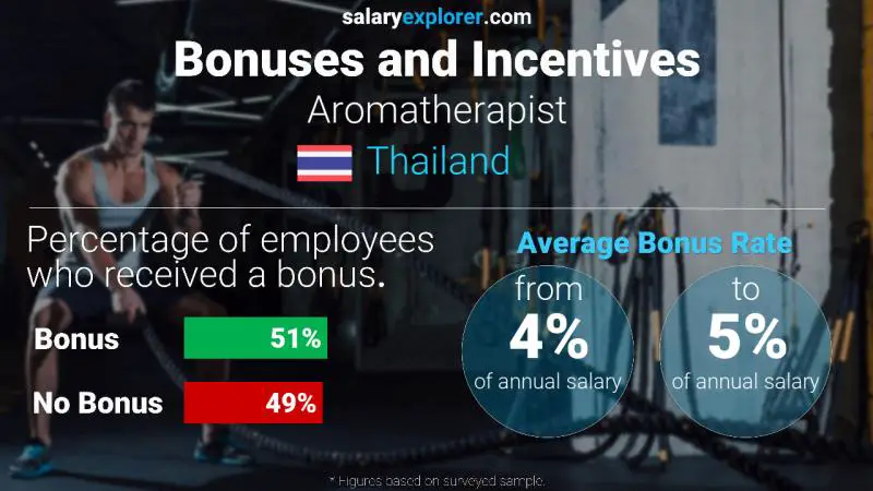 Annual Salary Bonus Rate Thailand Aromatherapist