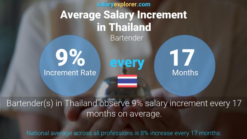 Annual Salary Increment Rate Thailand Bartender