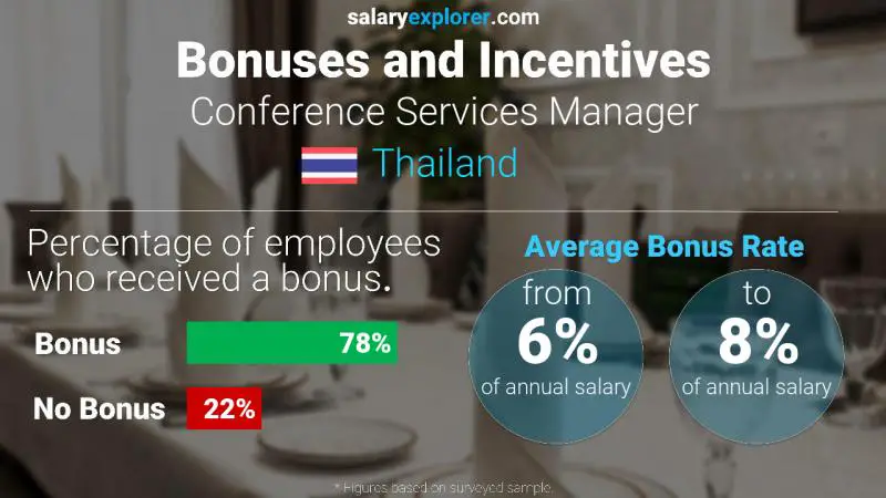 Annual Salary Bonus Rate Thailand Conference Services Manager