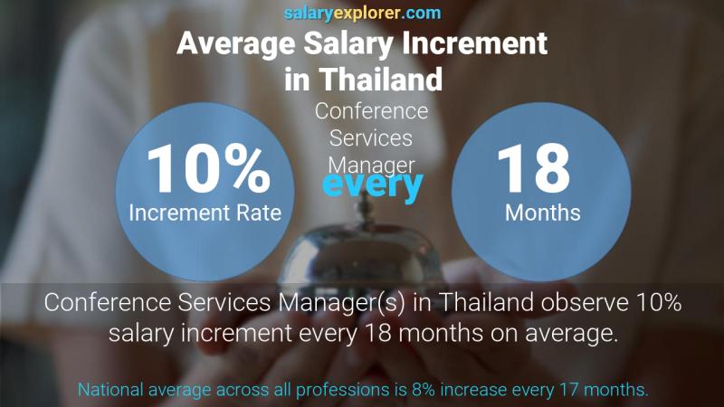 Annual Salary Increment Rate Thailand Conference Services Manager