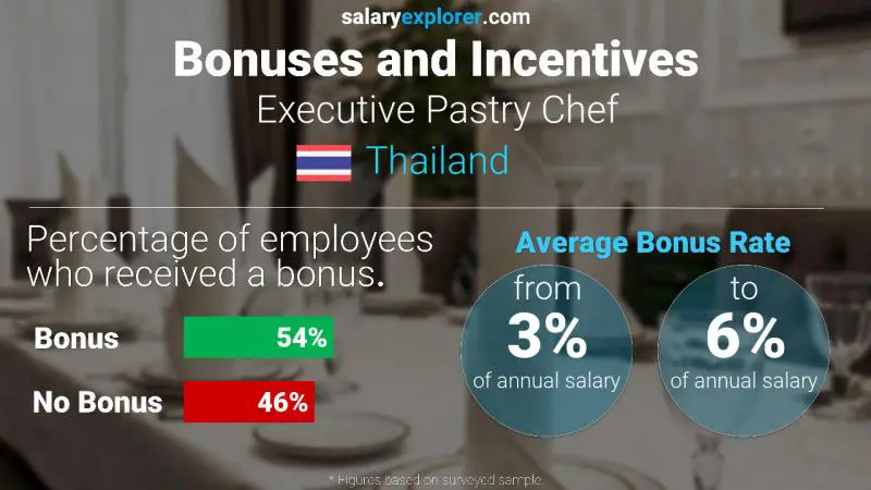 Annual Salary Bonus Rate Thailand Executive Pastry Chef