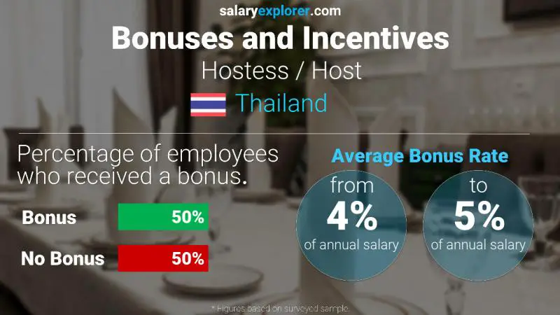 Annual Salary Bonus Rate Thailand Hostess / Host Annual Salary Bonus Rate Thailand Hostess / Host