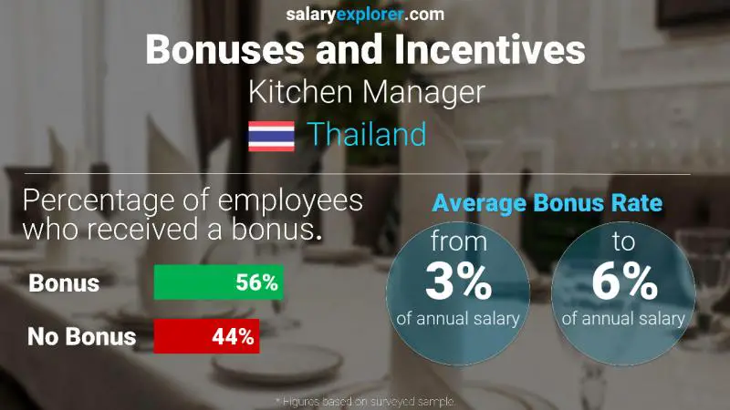 Annual Salary Bonus Rate Thailand Kitchen Manager Annual Salary Bonus Rate Thailand Kitchen Manager