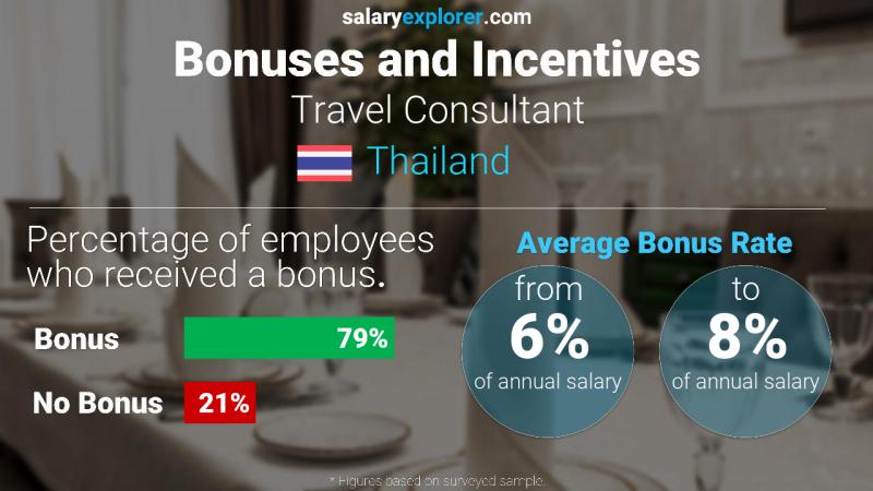 Annual Salary Bonus Rate Thailand Travel Consultant