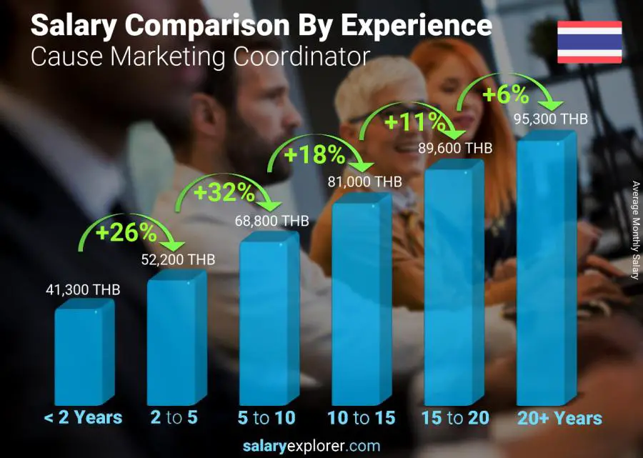 Salary comparison by years of experience monthly Thailand Cause Marketing Coordinator