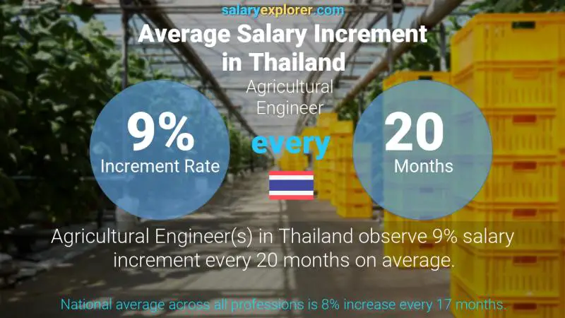 Annual Salary Increment Rate Thailand Agricultural Engineer