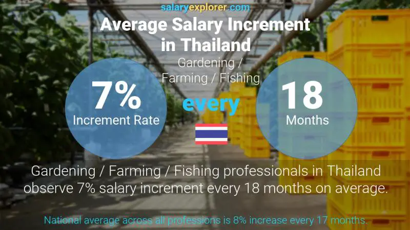 Annual Salary Increment Rate Thailand Gardening / Farming / Fishing