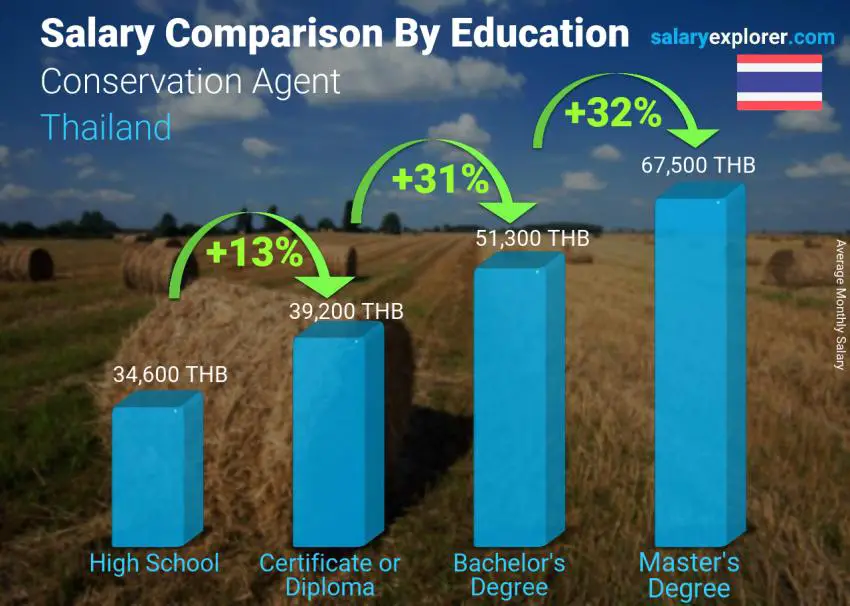 Salary comparison by education level monthly Thailand Conservation Agent