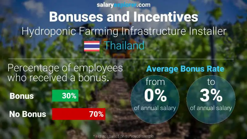 Annual Salary Bonus Rate Thailand Hydroponic Farming Infrastructure Installer