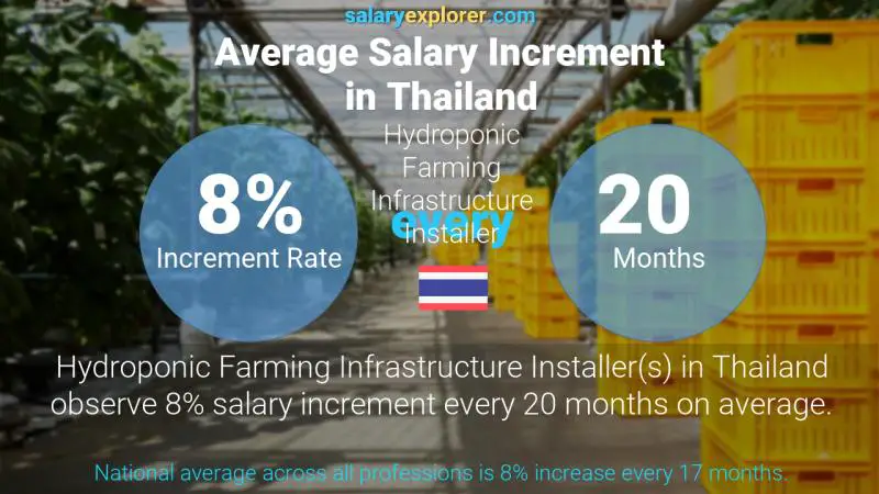 Annual Salary Increment Rate Thailand Hydroponic Farming Infrastructure Installer