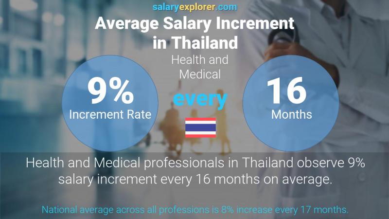 Annual Salary Increment Rate Thailand Health and Medical