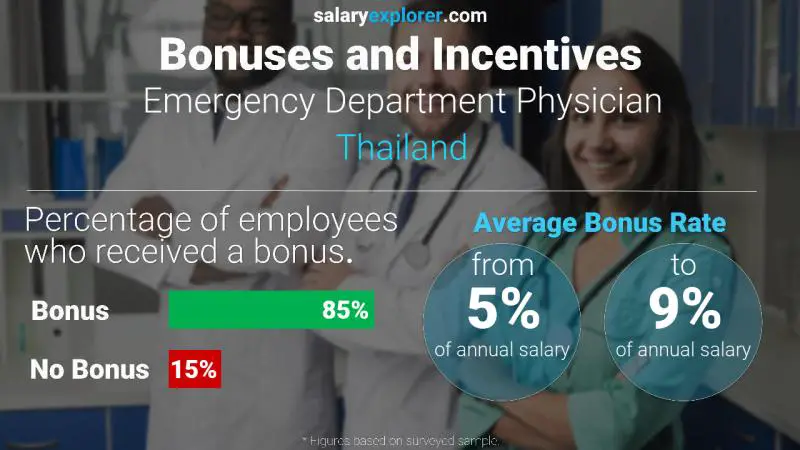 Annual Salary Bonus Rate Thailand Emergency Department Physician