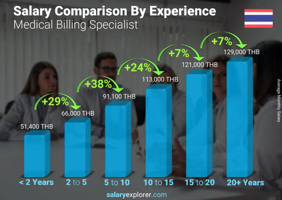 Salary comparison by years of experience monthly Thailand Medical Billing Specialist