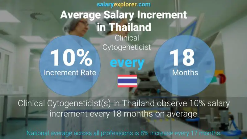 Annual Salary Increment Rate Thailand Clinical Cytogeneticist
