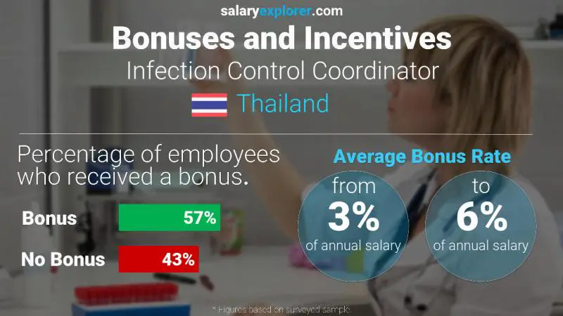 Annual Salary Bonus Rate Thailand Infection Control Coordinator
