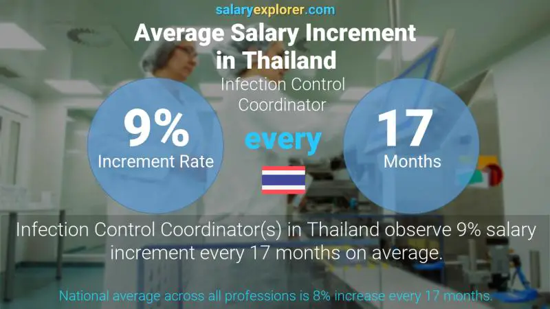 Annual Salary Increment Rate Thailand Infection Control Coordinator