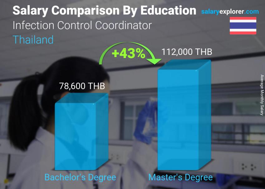 Salary comparison by education level monthly Thailand Infection Control Coordinator