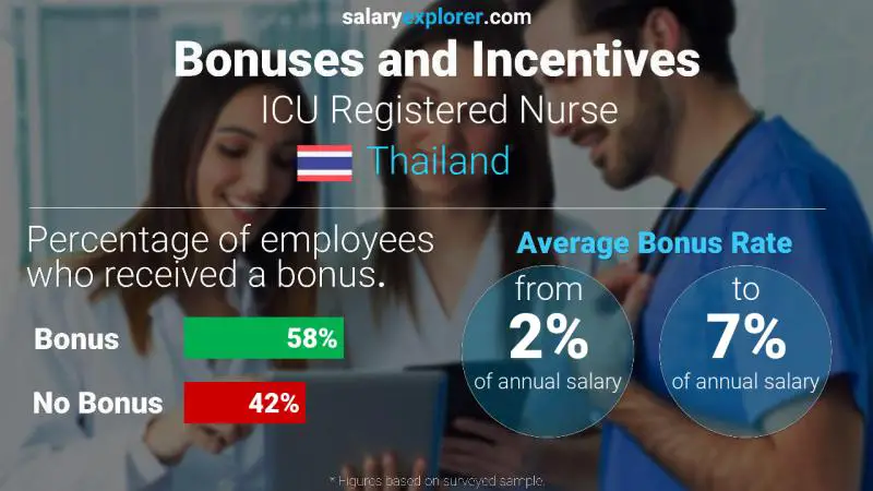 Annual Salary Bonus Rate Thailand ICU Registered Nurse