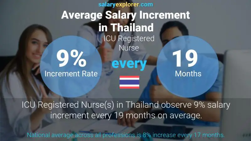 Annual Salary Increment Rate Thailand ICU Registered Nurse