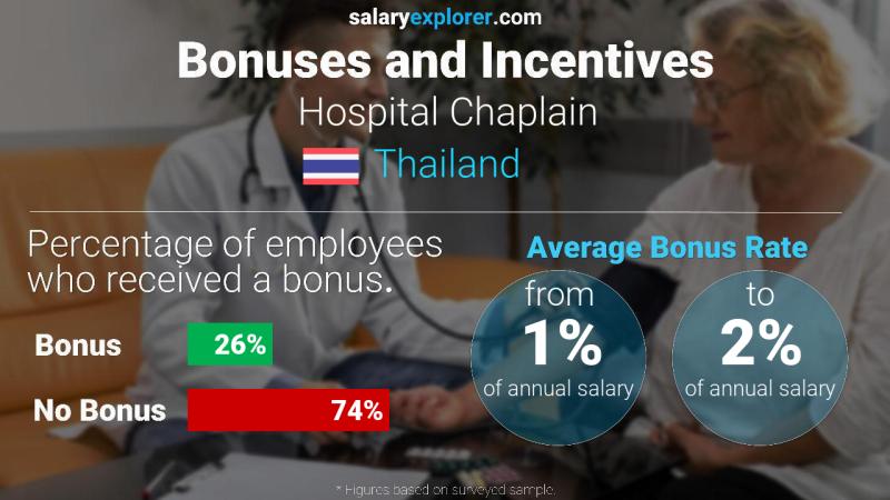 Annual Salary Bonus Rate Thailand Hospital Chaplain