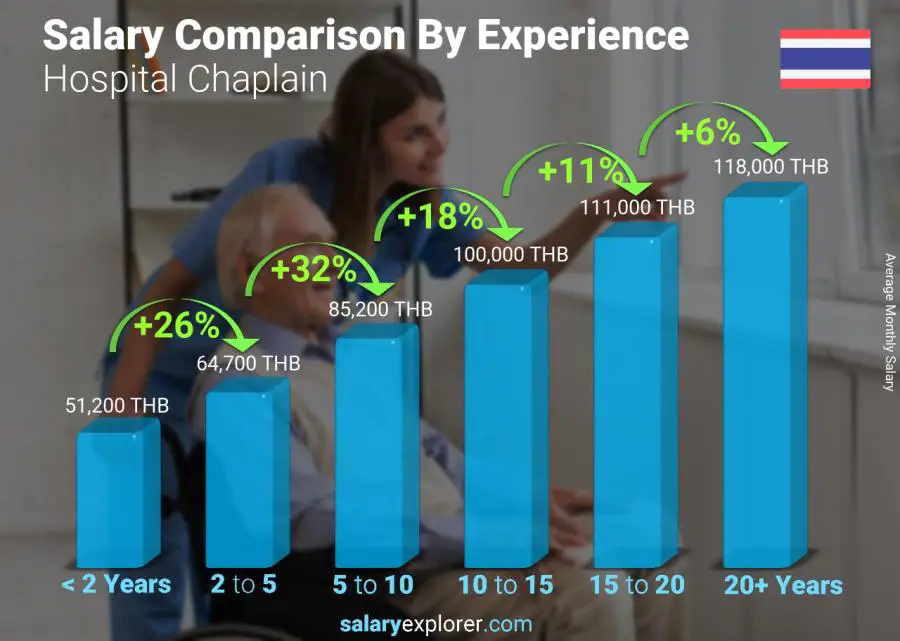 Salary comparison by years of experience monthly Thailand Hospital Chaplain