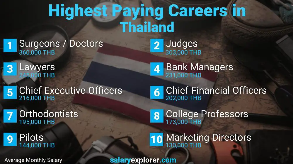Highest Paying Jobs Thailand