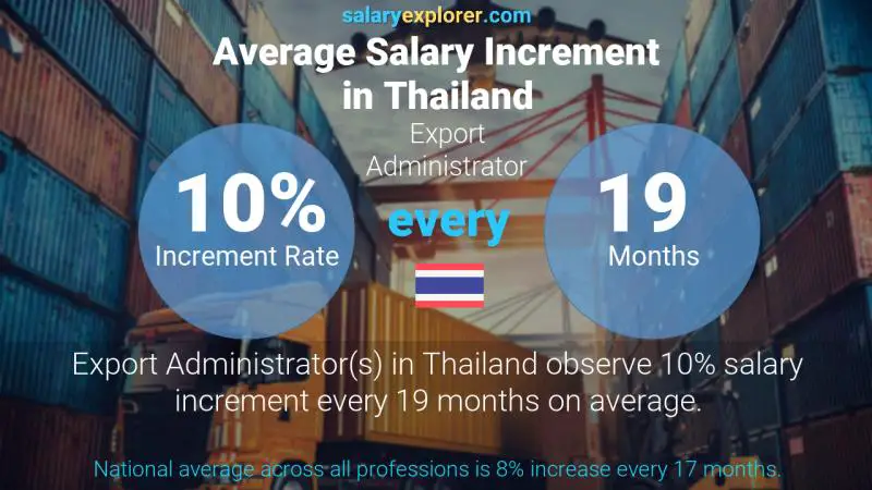 Annual Salary Increment Rate Thailand Export Administrator