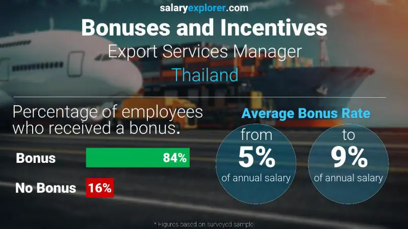 Annual Salary Bonus Rate Thailand Export Services Manager