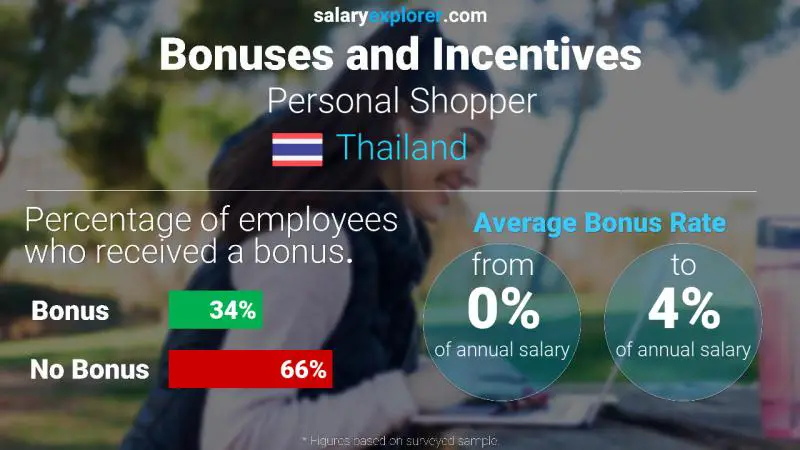 Annual Salary Bonus Rate Thailand Personal Shopper