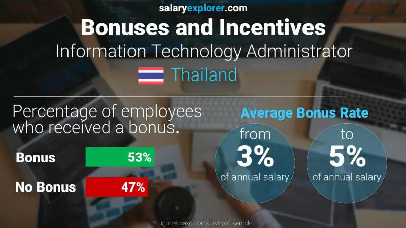 Annual Salary Bonus Rate Thailand Information Technology Administrator