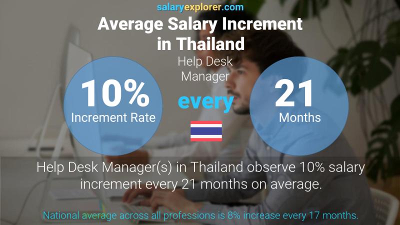 Annual Salary Increment Rate Thailand Help Desk Manager