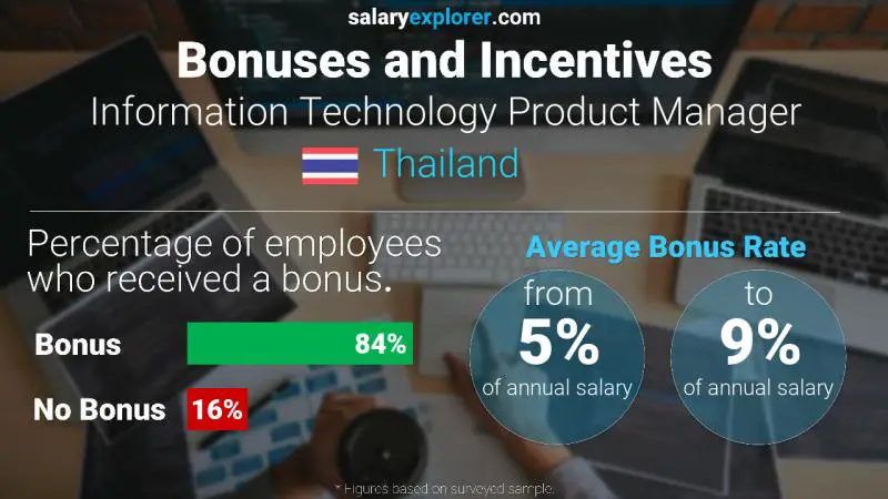 Annual Salary Bonus Rate Thailand Information Technology Product Manager