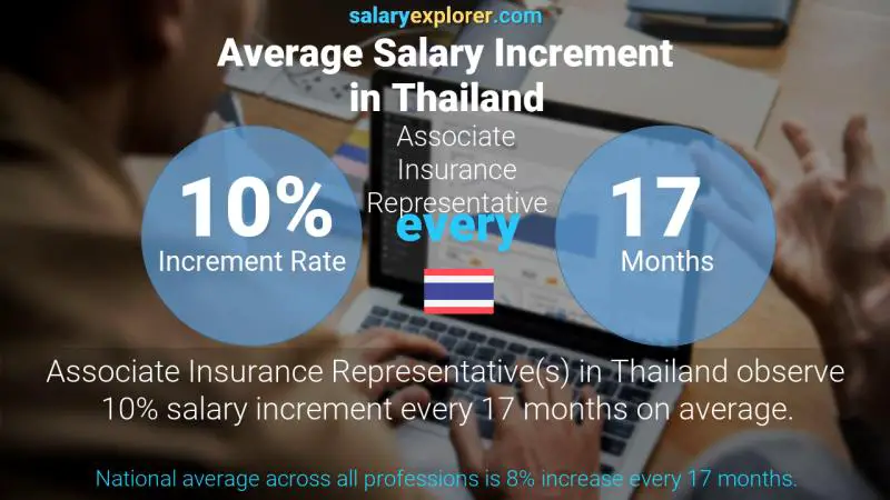 Annual Salary Increment Rate Thailand Associate Insurance Representative