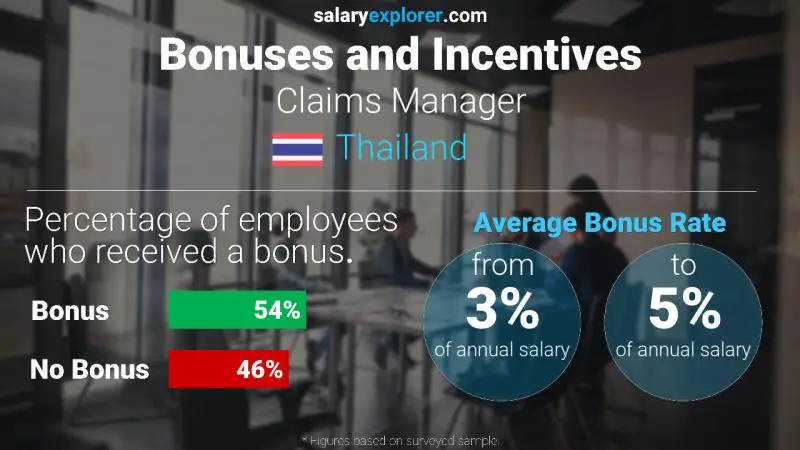 Annual Salary Bonus Rate Thailand Claims Manager