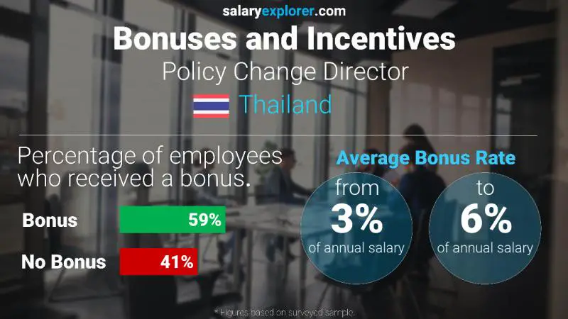 Annual Salary Bonus Rate Thailand Policy Change Director
