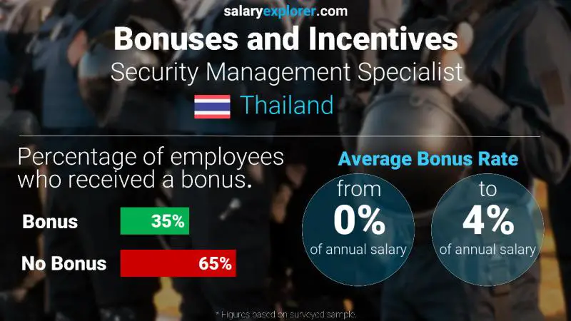 Annual Salary Bonus Rate Thailand Security Management Specialist