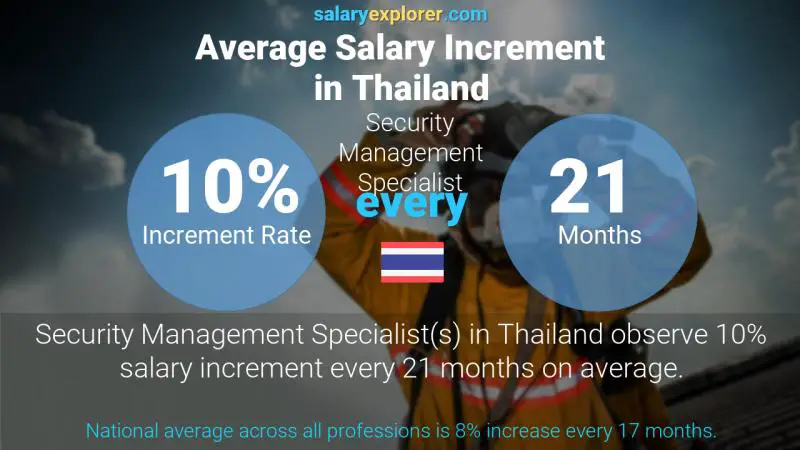 Annual Salary Increment Rate Thailand Security Management Specialist