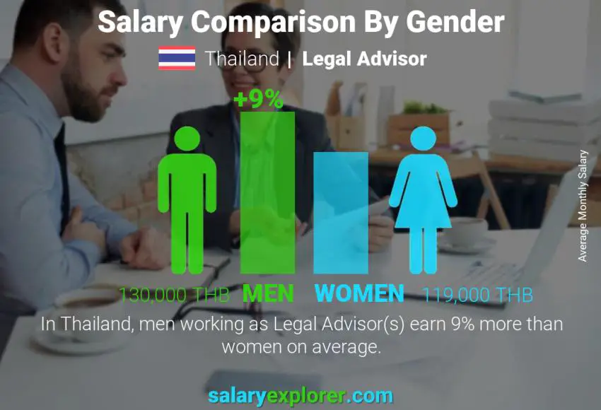 Salary comparison by gender Thailand Legal Advisor monthly