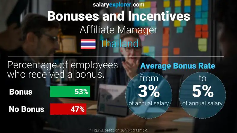 Annual Salary Bonus Rate Thailand Affiliate Manager