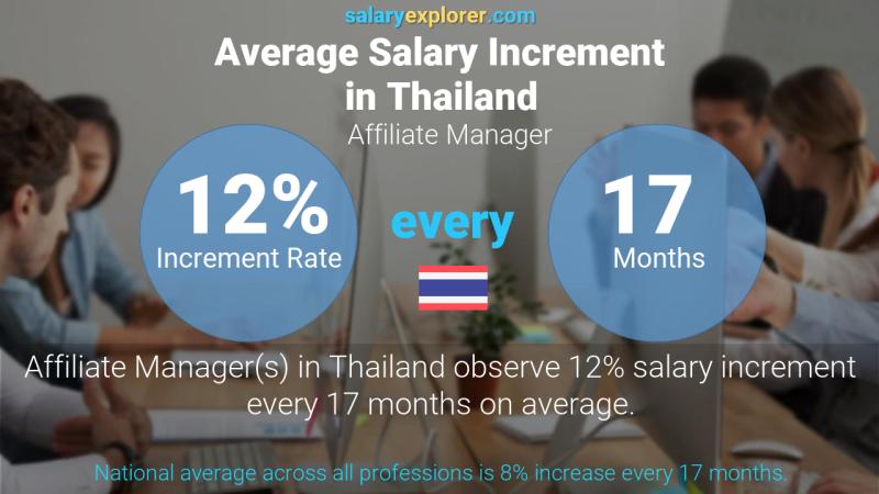Annual Salary Increment Rate Thailand Affiliate Manager