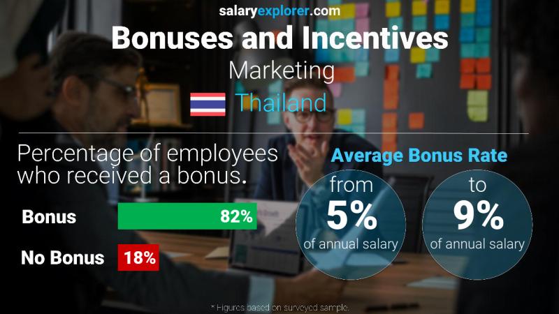 Annual Salary Bonus Rate Thailand Marketing