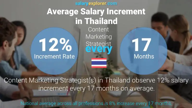 Annual Salary Increment Rate Thailand Content Marketing Strategist